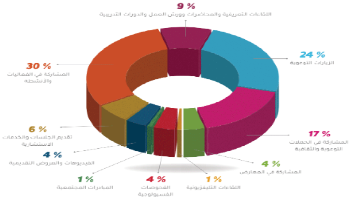 أمثلة على الأنشطة