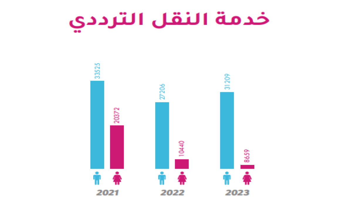 أمثلة على الأنشطة